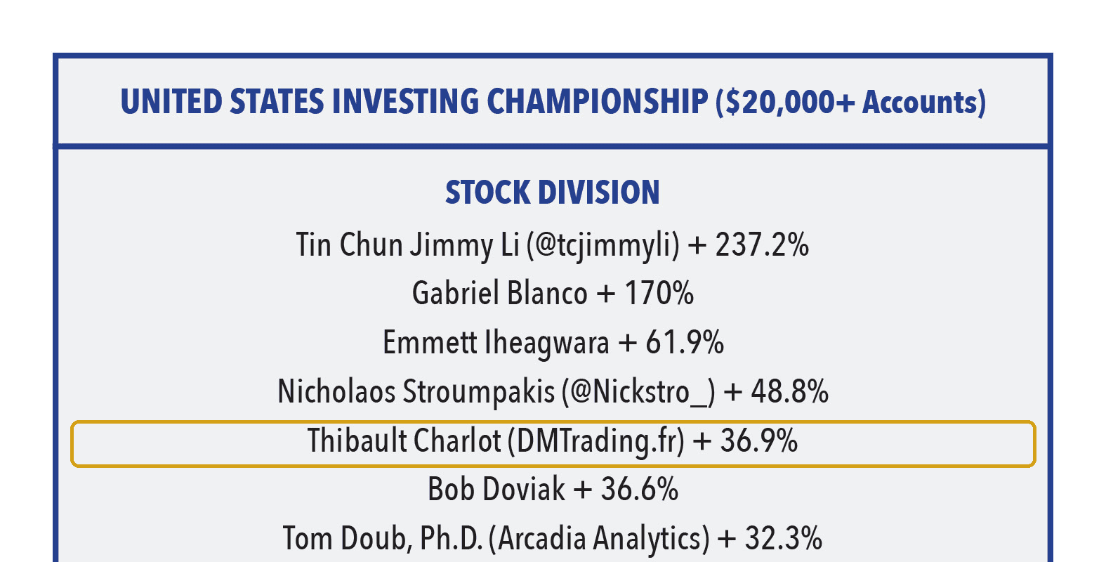 Classement United States Investing Championship, division actions : Thibault Charlot 5e mondial avec +36,9 % en janvier 2026